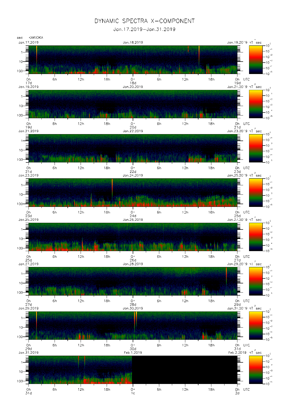 Dynamic spectrum of 0.1-second values of the geomagnetic field observed at Kakioka (17 - 31 Jan. 2019)
