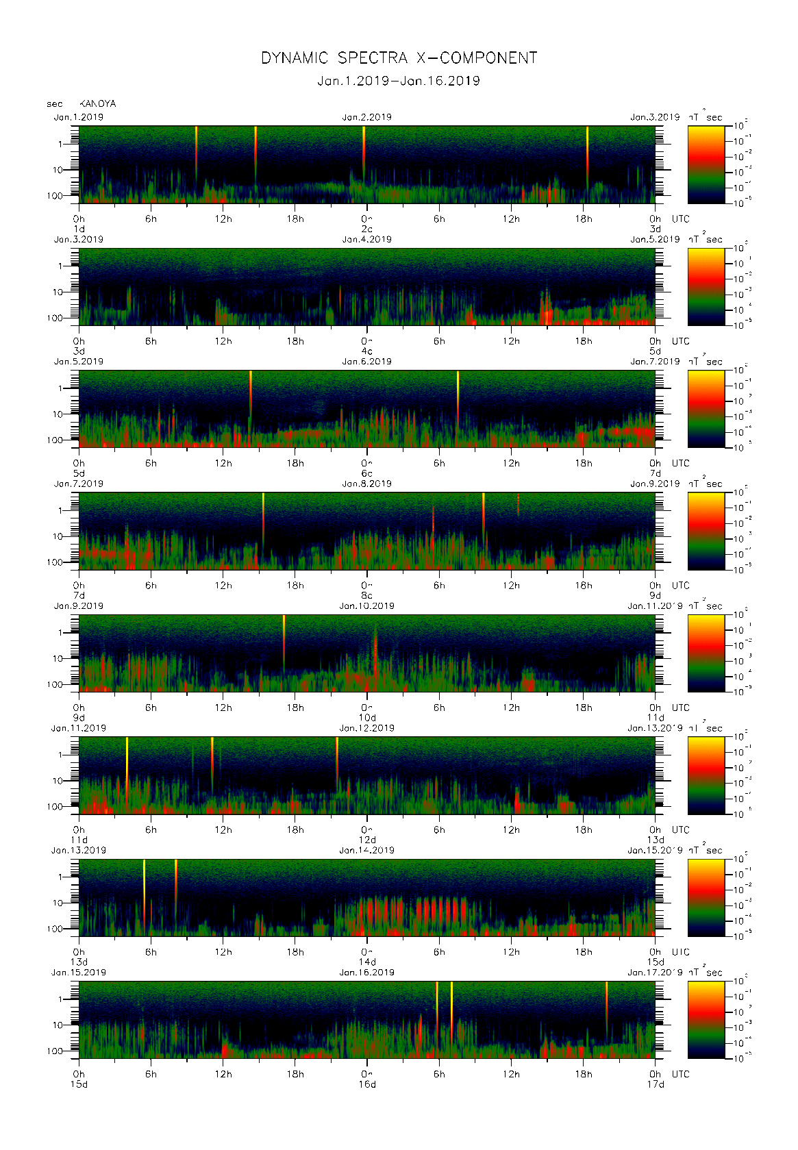Dynamic spectrum of 0.1-second values of the geomagnetic field observed at Kanoya (01 - 16 Jan. 2019)