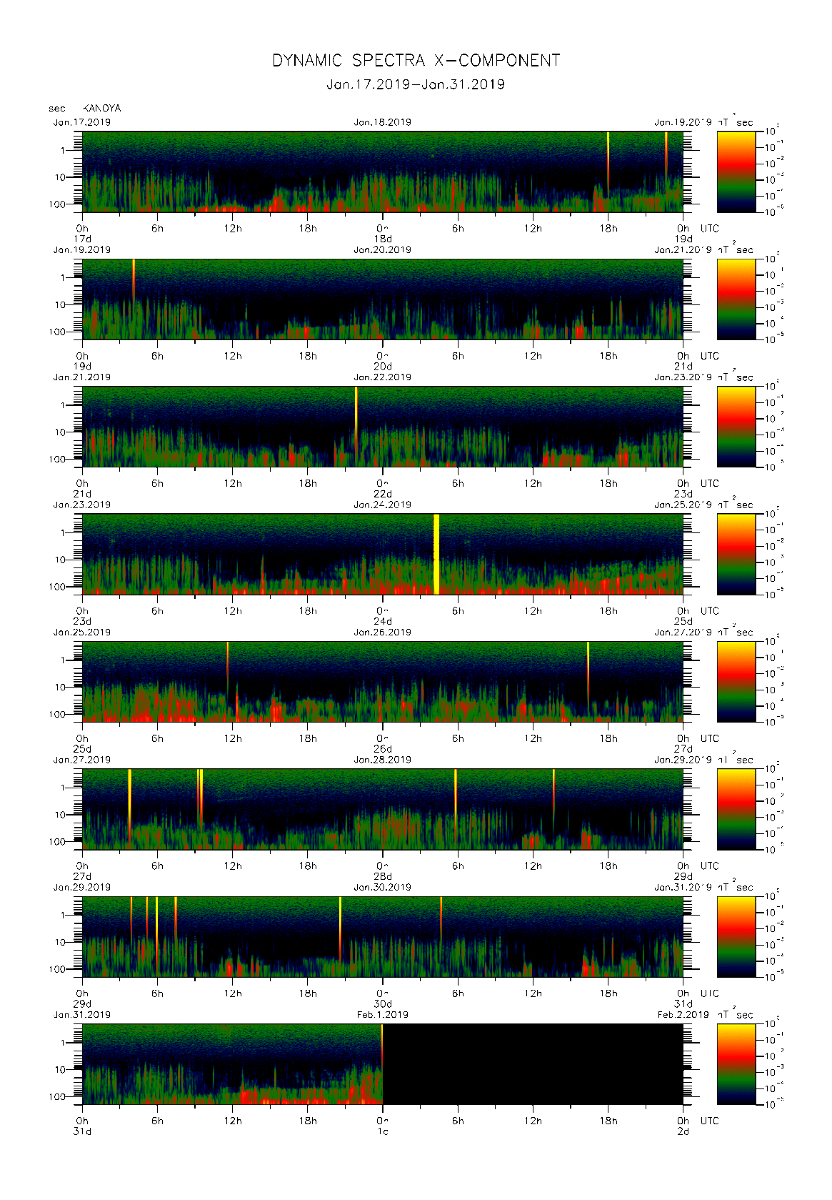 Dynamic spectrum of 0.1-second values of the geomagnetic field observed at Kanoya (17 - 31 Jan. 2019)