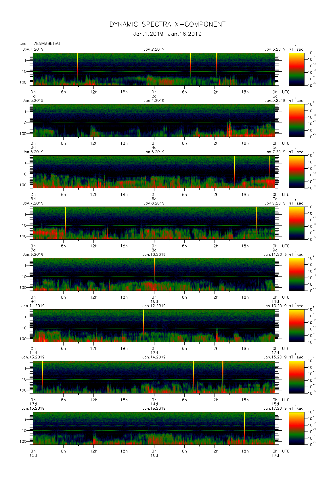 Dynamic spectrum of 0.1-second values of the geomagnetic field observed at Memambetsu (01 - 16 Jan. 2019)