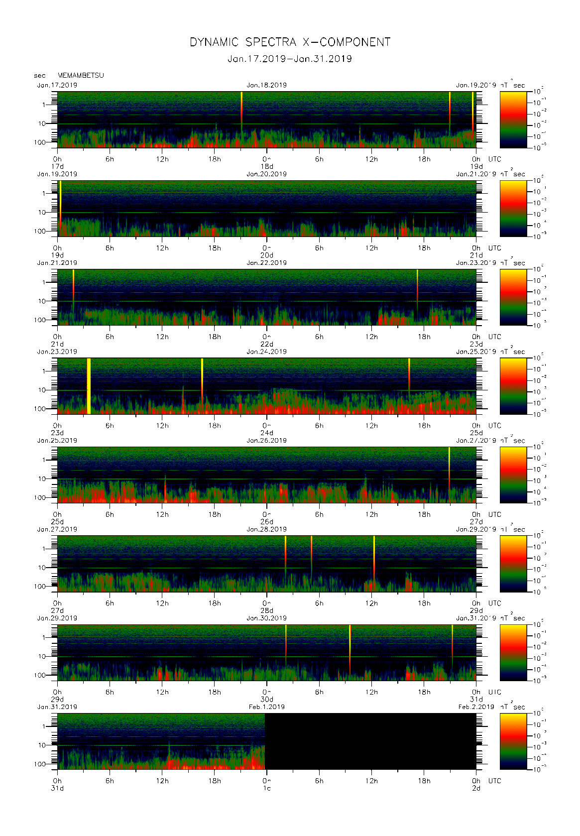 Dynamic spectrum of 0.1-second values of the geomagnetic field observed at Memambetsu (17 - 31 Jan. 2019)