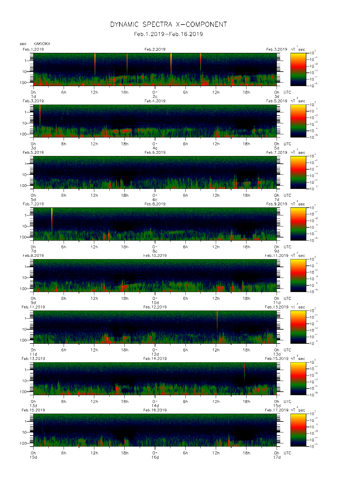 Dynamic spectrum of 0.1-second values of the geomagnetic field observed at Kakioka (01 - 16 Fab. 2019)