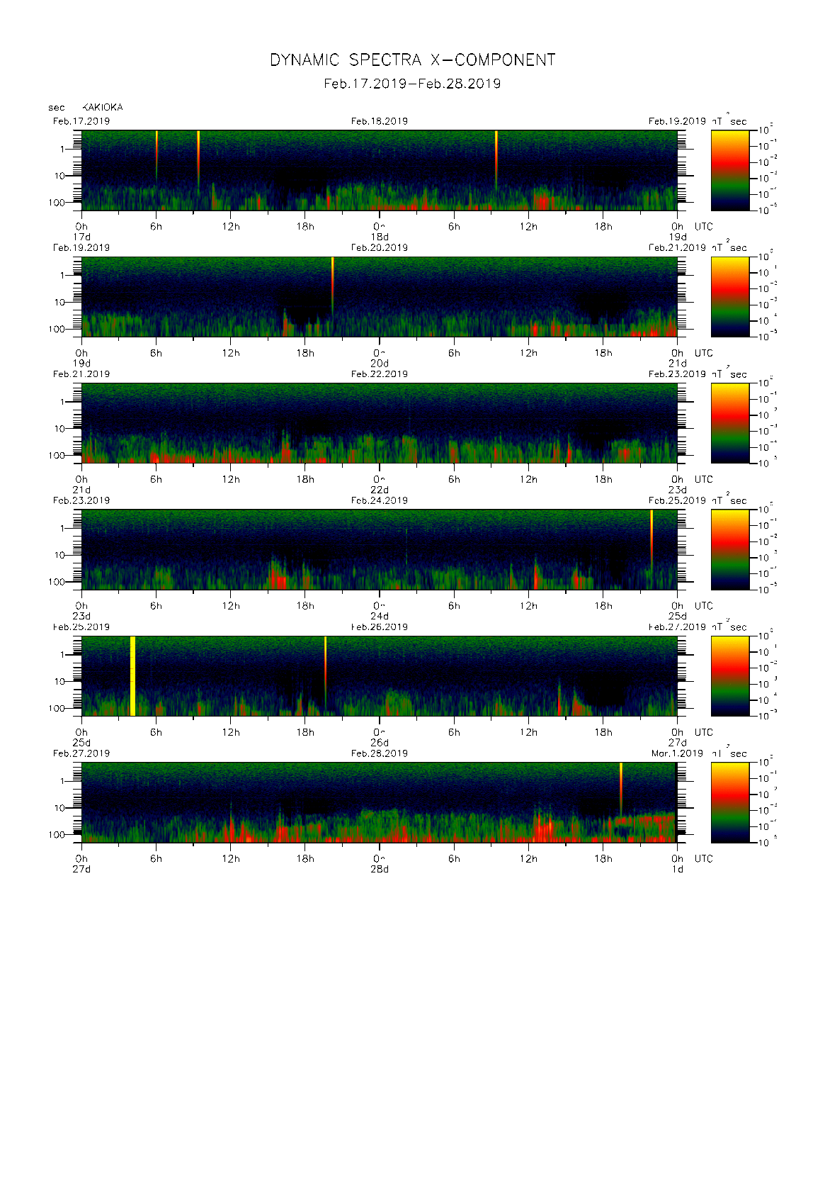 Dynamic spectrum of 0.1-second values of the geomagnetic field observed at Kakioka (17 - 28 Fab. 2019)