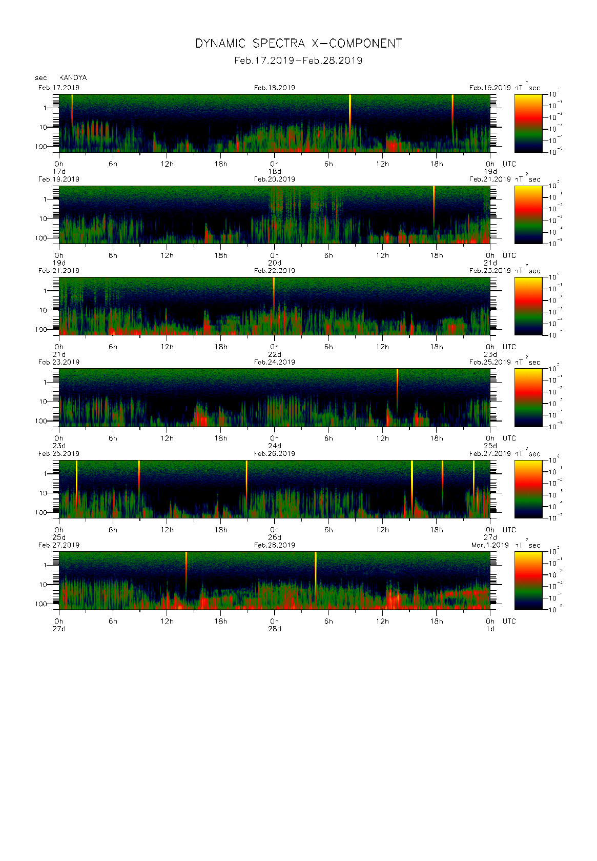 Dynamic spectrum of 0.1-second values of the geomagnetic field observed at Kanoya (17 - 28 Fab. 2019)