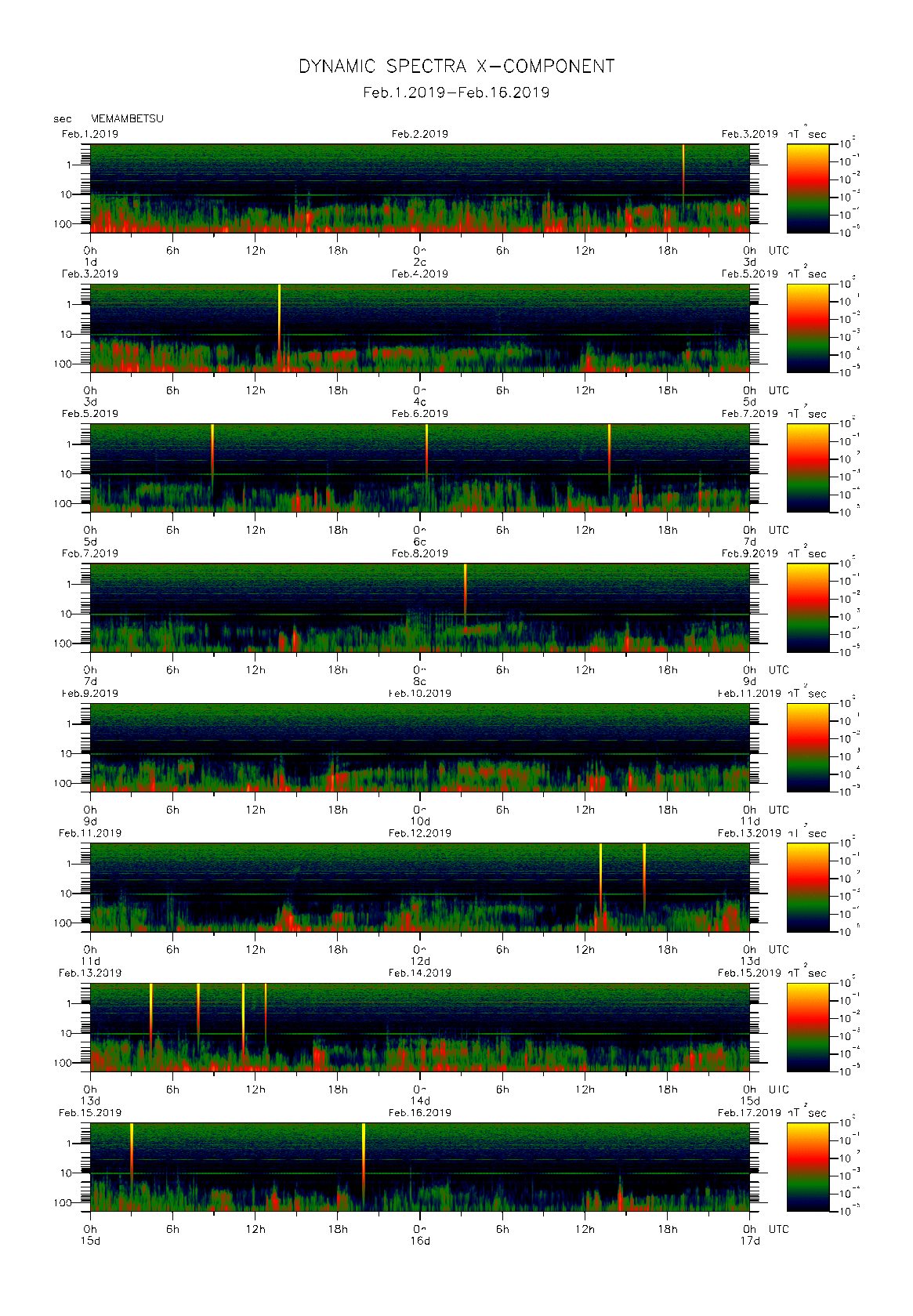 Dynamic spectrum of 0.1-second values of the geomagnetic field observed at Memambetsu (01 - 16 Fab. 2019)