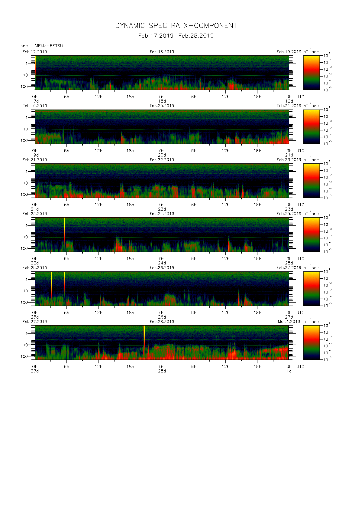 Dynamic spectrum of 0.1-second values of the geomagnetic field observed at Memambetsu (17 - 28 Fab. 2019)