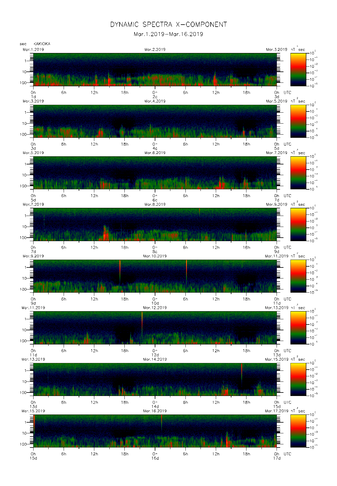 Dynamic spectrum of 0.1-second values of the geomagnetic field observed at Kakioka (01 - 16 Mar. 2019)