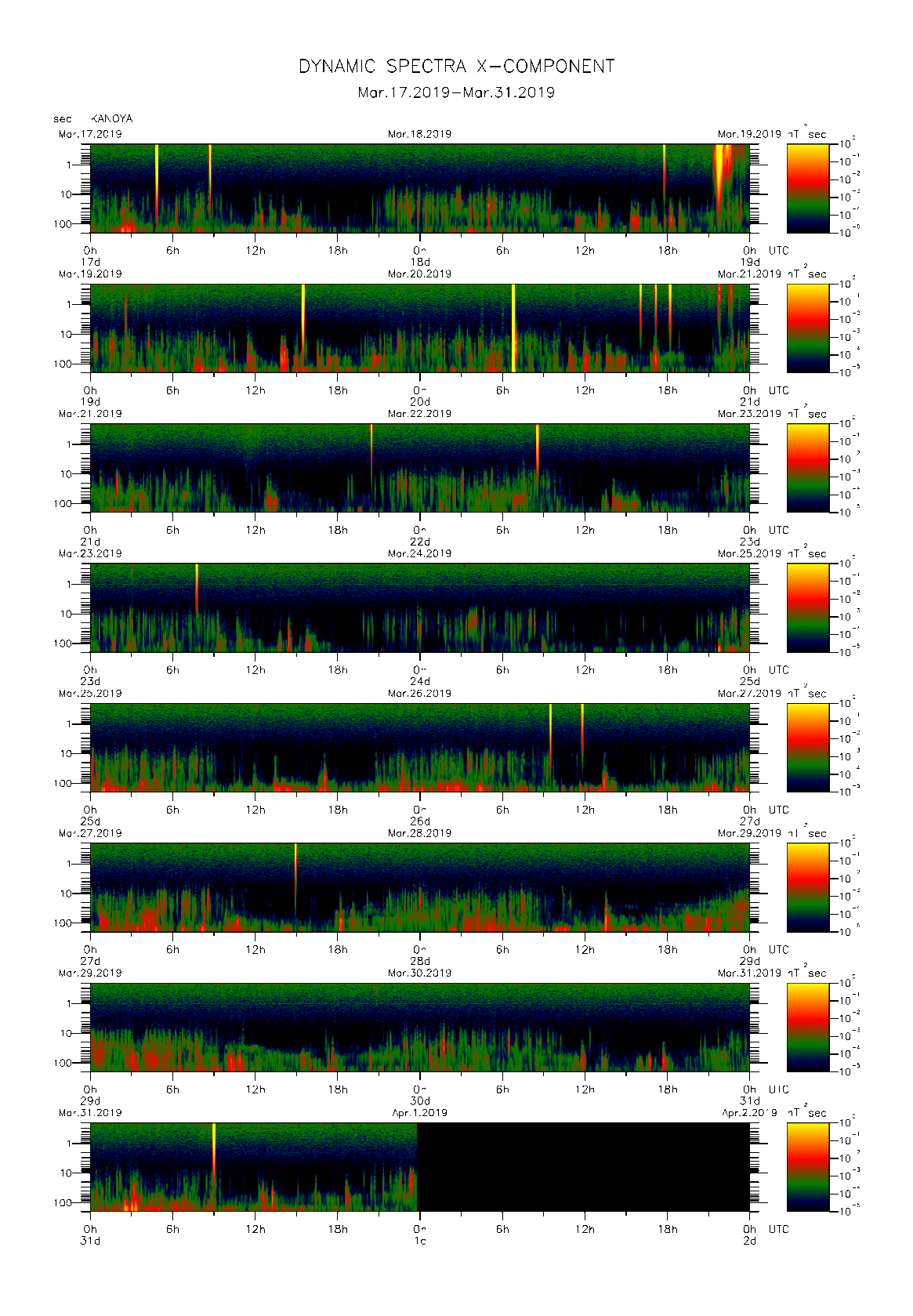 Dynamic spectrum of 0.1-second values of the geomagnetic field observed at Kanoya (17 - 31 Mar. 2019)