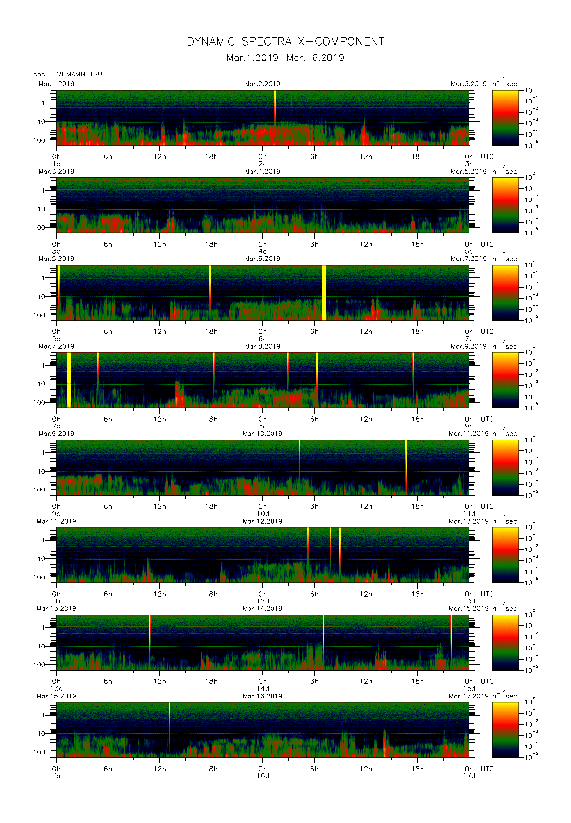 Dynamic spectrum of 0.1-second values of the geomagnetic field observed at Memambetsu (01 - 16 Mar. 2019)