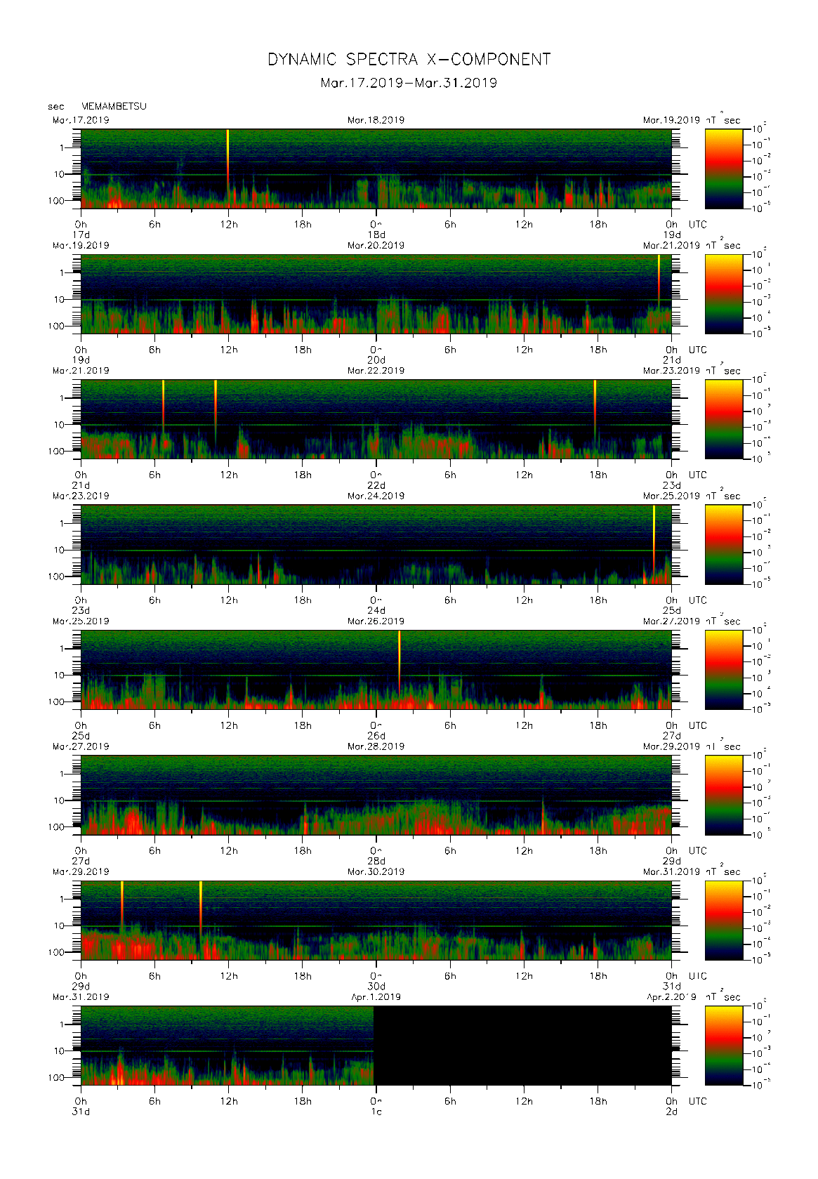 Dynamic spectrum of 0.1-second values of the geomagnetic field observed at Memambetsu (17 - 31 Mar. 2019)