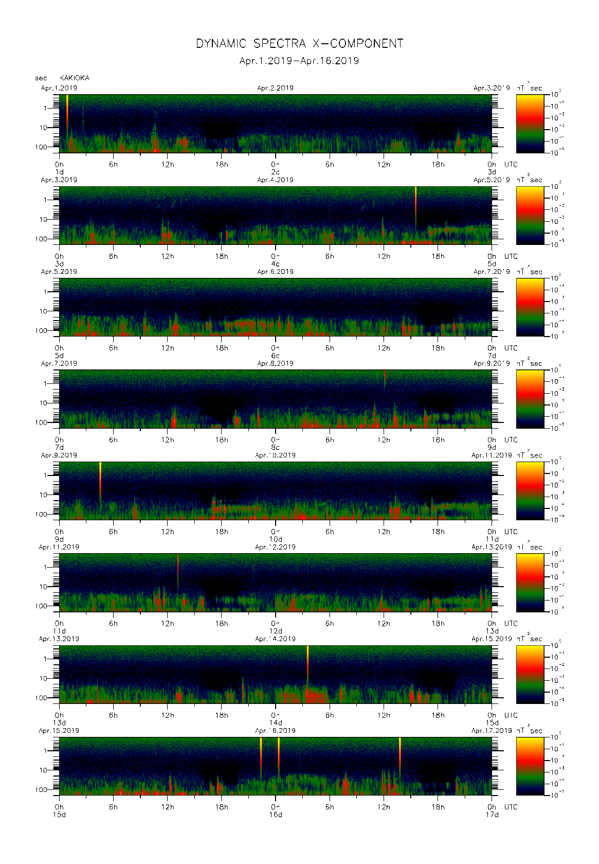 Dynamic spectrum of 0.1-second values of the geomagnetic field observed at Kakioka (01 - 16 Apr. 2019)