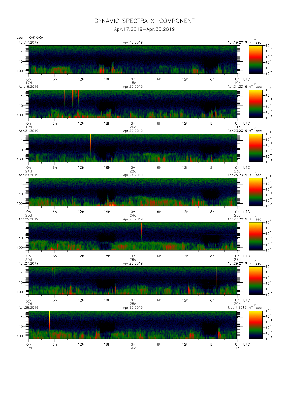 Dynamic spectrum of 0.1-second values of the geomagnetic field observed at Kakioka (17 - 30 Apr. 2019)