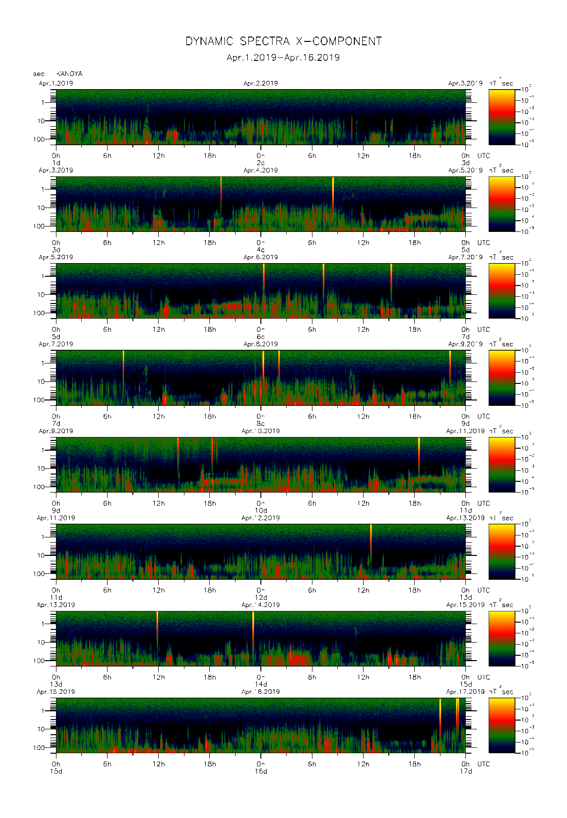 Dynamic spectrum of 0.1-second values of the geomagnetic field observed at Kanoya (01 - 16 Apr. 2019)