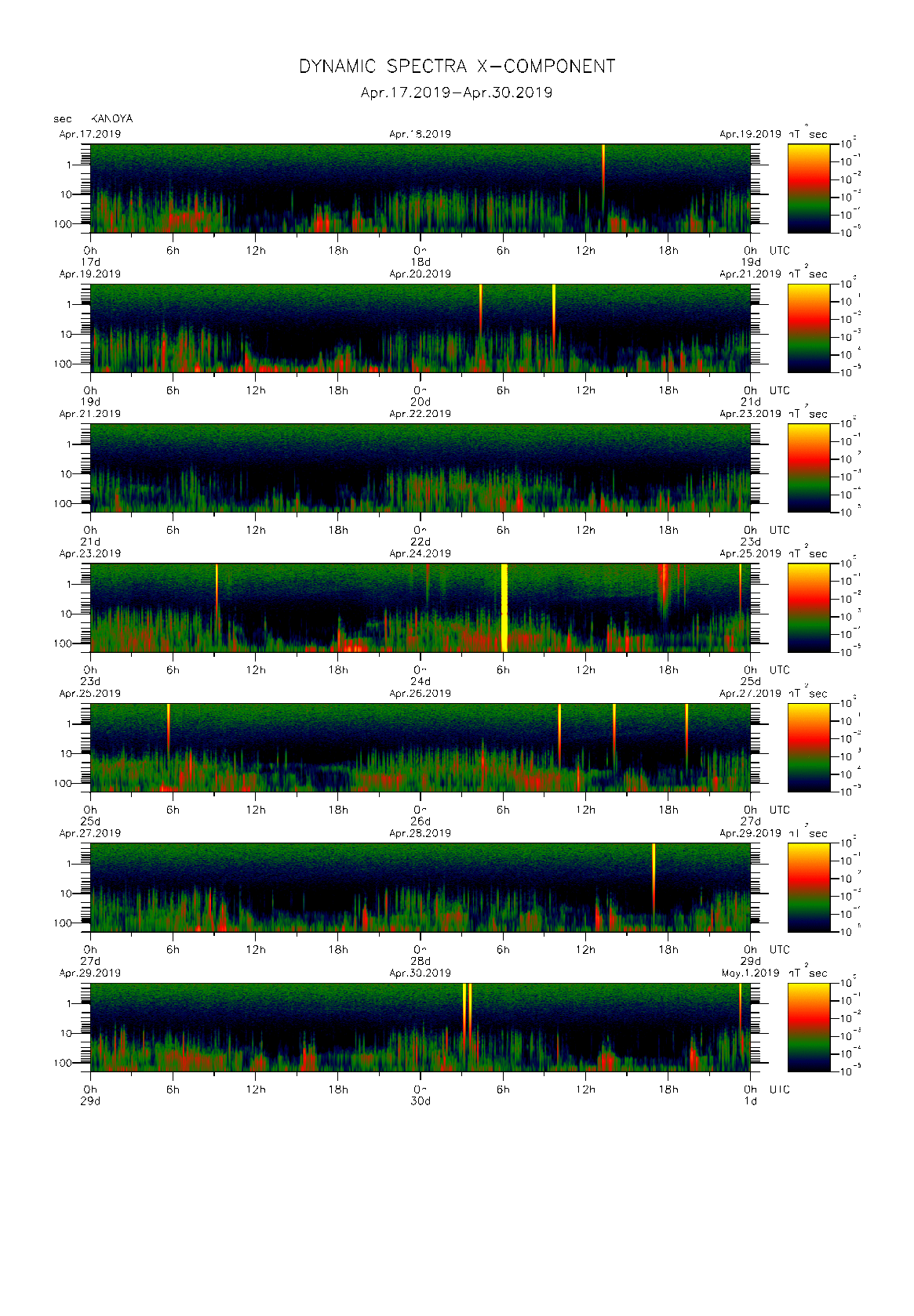 Dynamic spectrum of 0.1-second values of the geomagnetic field observed at Kanoya (17 - 30 Apr. 2019)