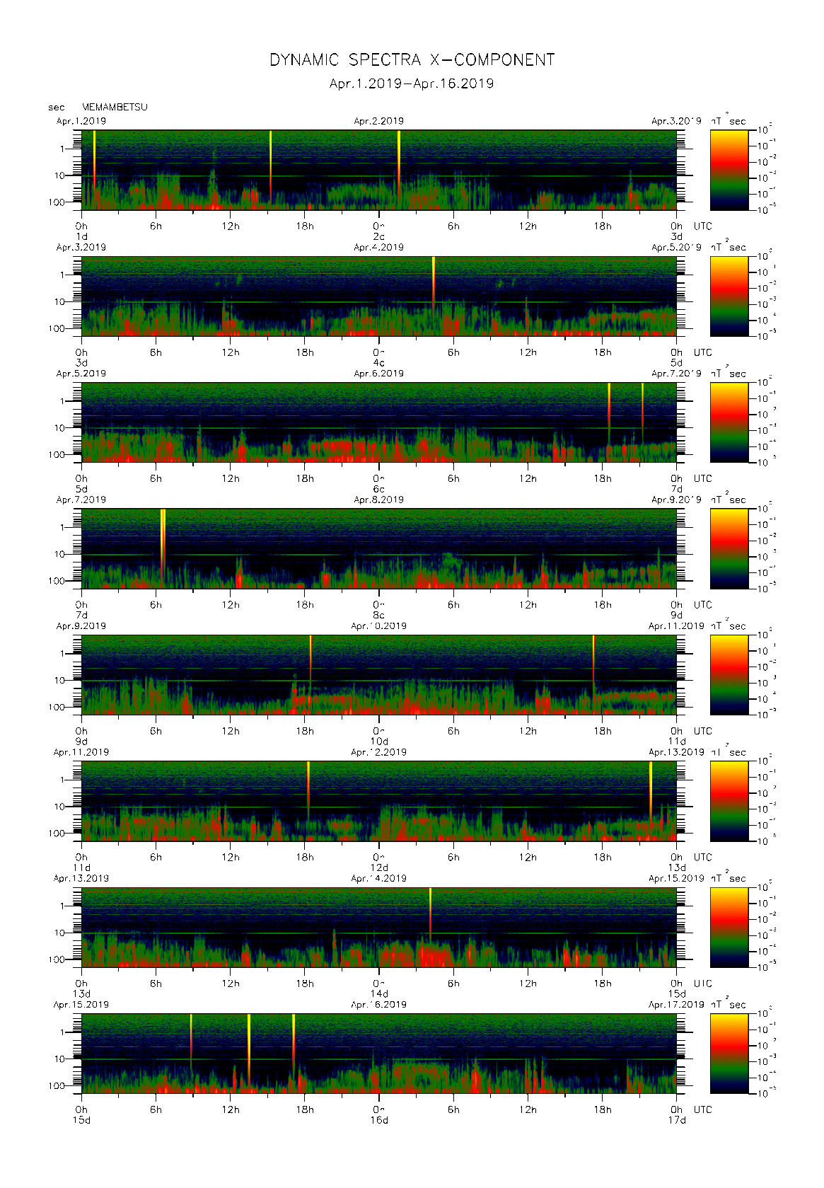 Dynamic spectrum of 0.1-second values of the geomagnetic field observed at Memambetsu (01 - 16 Apr. 2019)
