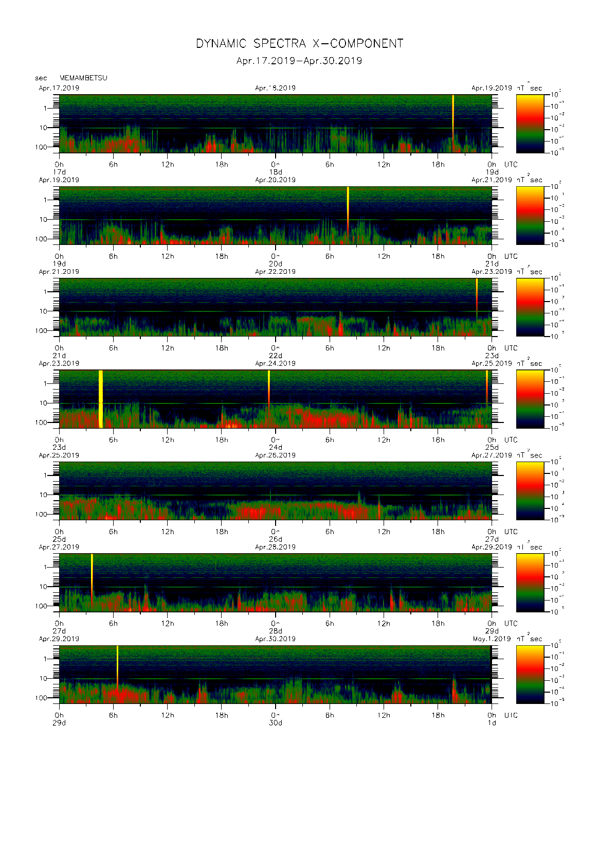 Dynamic spectrum of 0.1-second values of the geomagnetic field observed at Memambetsu (17 - 30 Apr. 2019)