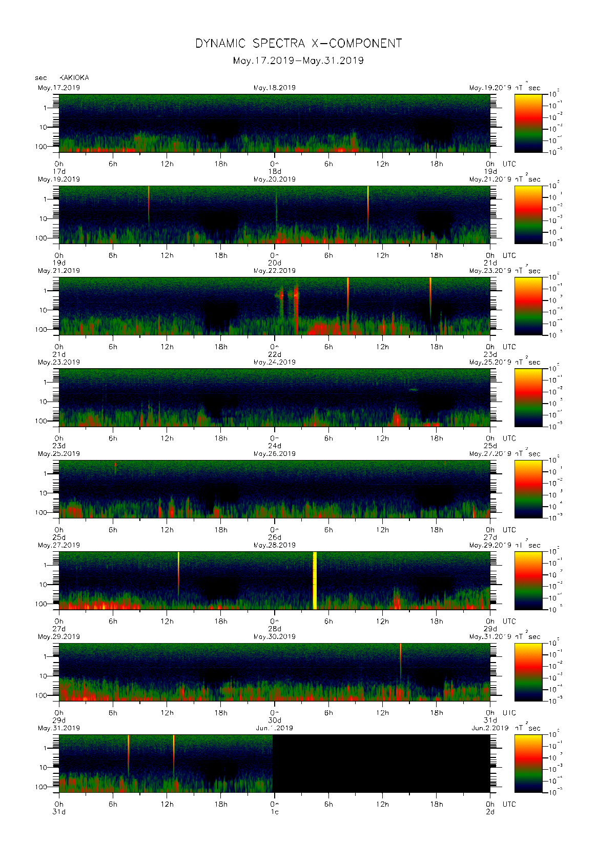 Dynamic spectrum of 0.1-second values of the geomagnetic field observed at Kakioka (17 - 31 May. 2019)