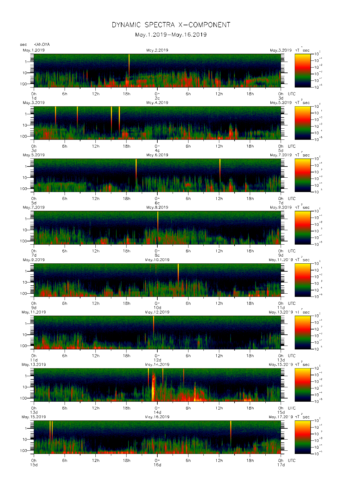 Dynamic spectrum of 0.1-second values of the geomagnetic field observed at Kanoya (01 - 16 May. 2019)