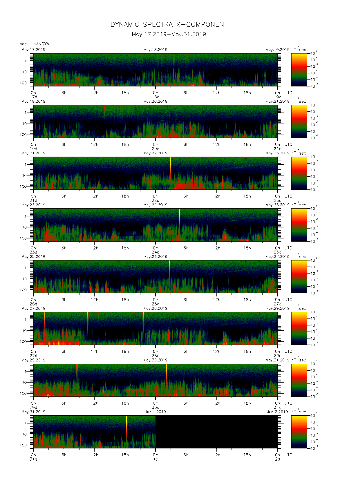 Dynamic spectrum of 0.1-second values of the geomagnetic field observed at Kanoya (17 - 31 May. 2019)