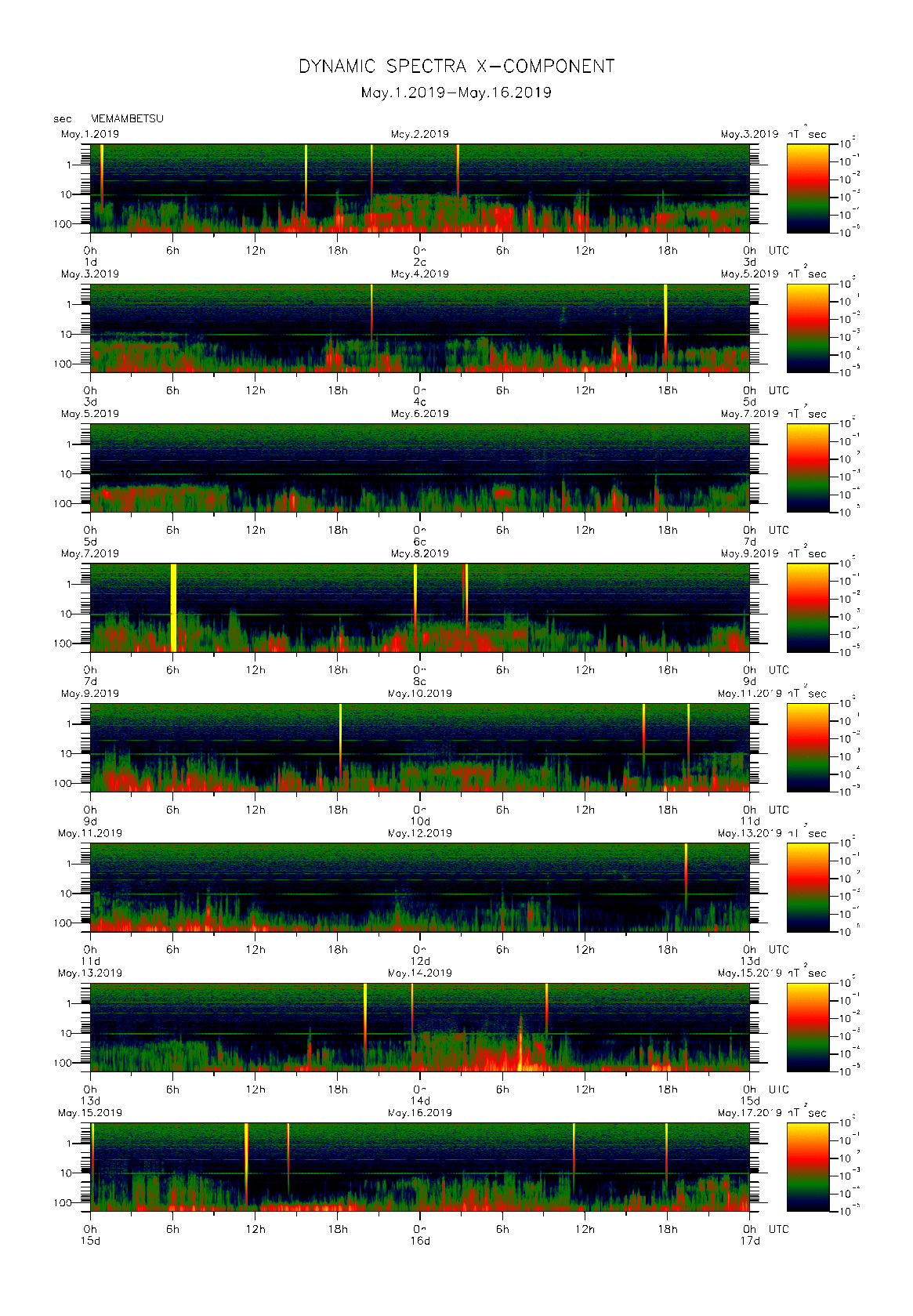 Dynamic spectrum of 0.1-second values of the geomagnetic field observed at Memambetsu (01 - 16 May. 2019)