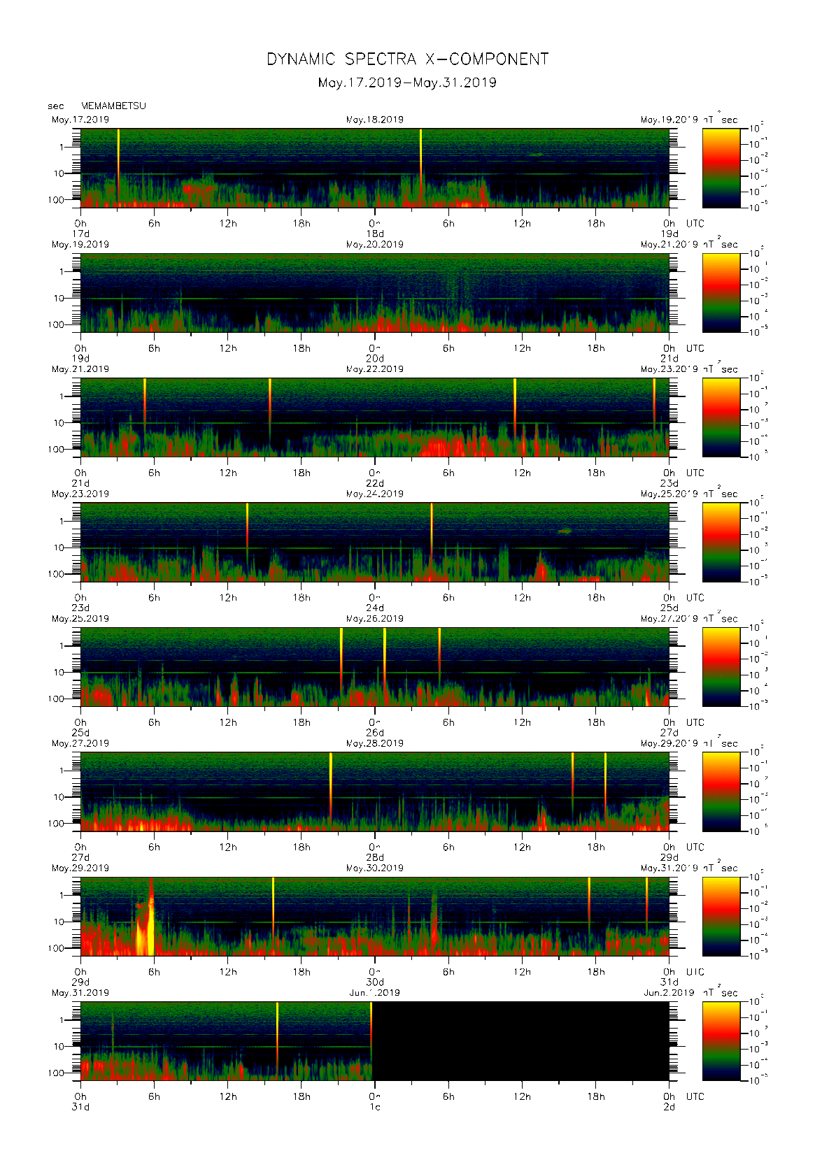 Dynamic spectrum of 0.1-second values of the geomagnetic field observed at Memambetsu (17 - 31 May. 2019)