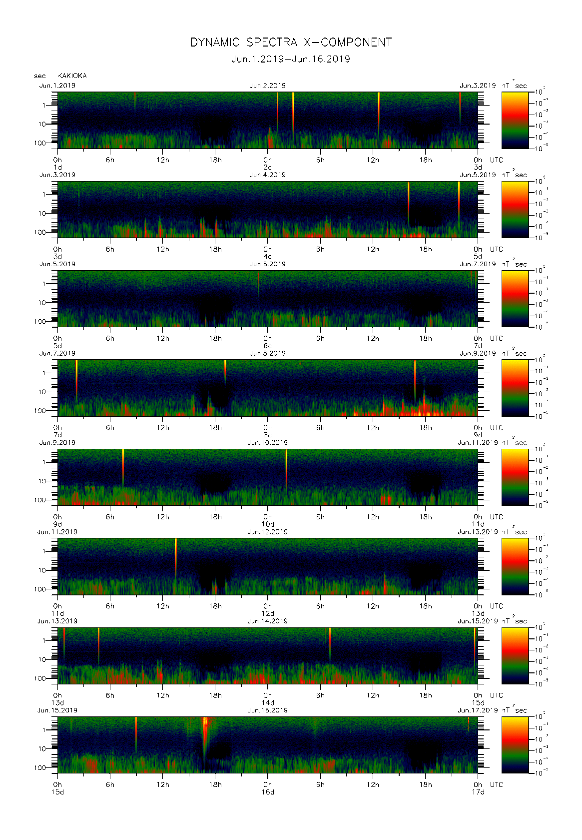 Dynamic spectrum of 0.1-second values of the geomagnetic field observed at Kakioka (01 - 16 Jun. 2019)