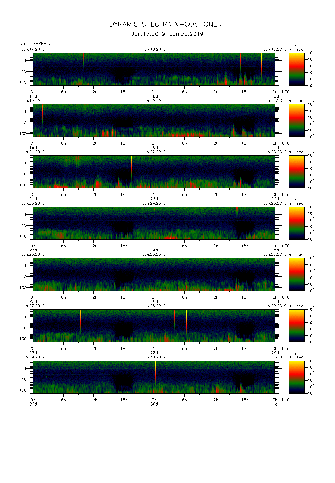 Dynamic spectrum of 0.1-second values of the geomagnetic field observed at Kakioka (17 - 30 Jun. 2019)