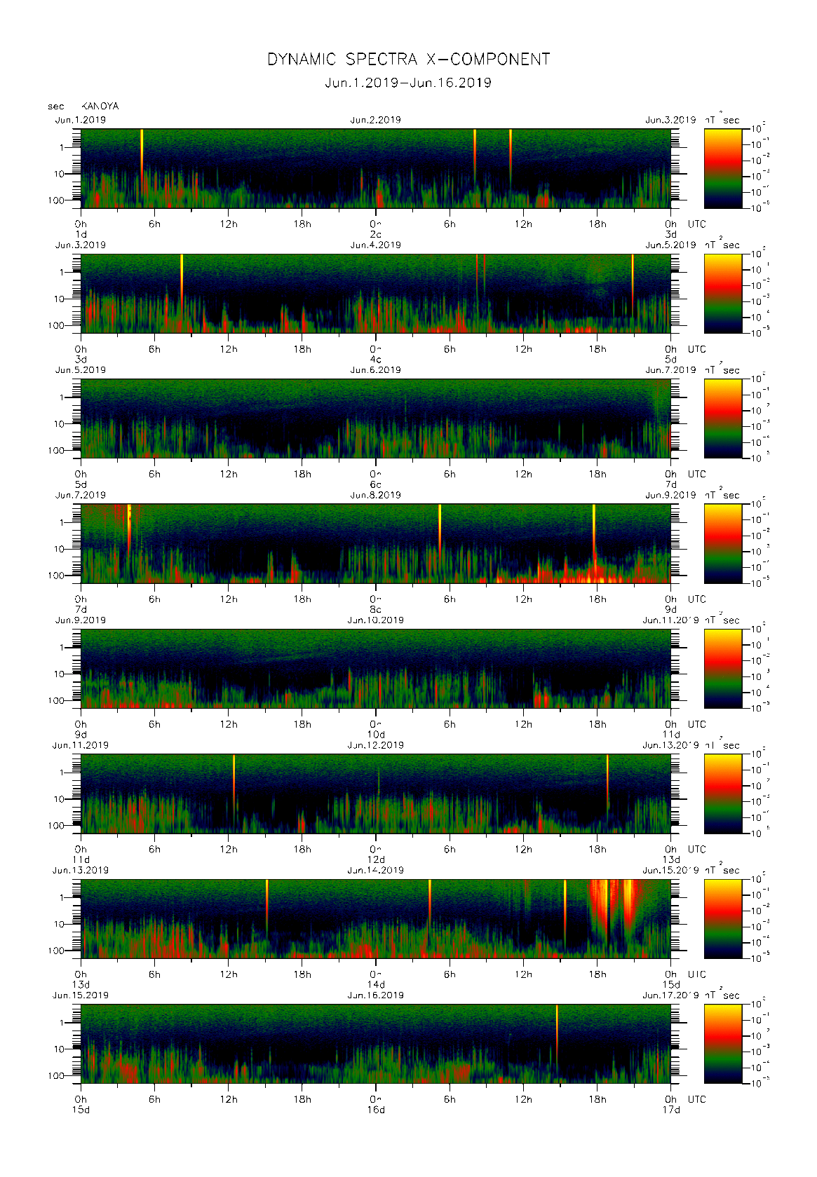 Dynamic spectrum of 0.1-second values of the geomagnetic field observed at Kanoya (01 - 16 Jun. 2019)