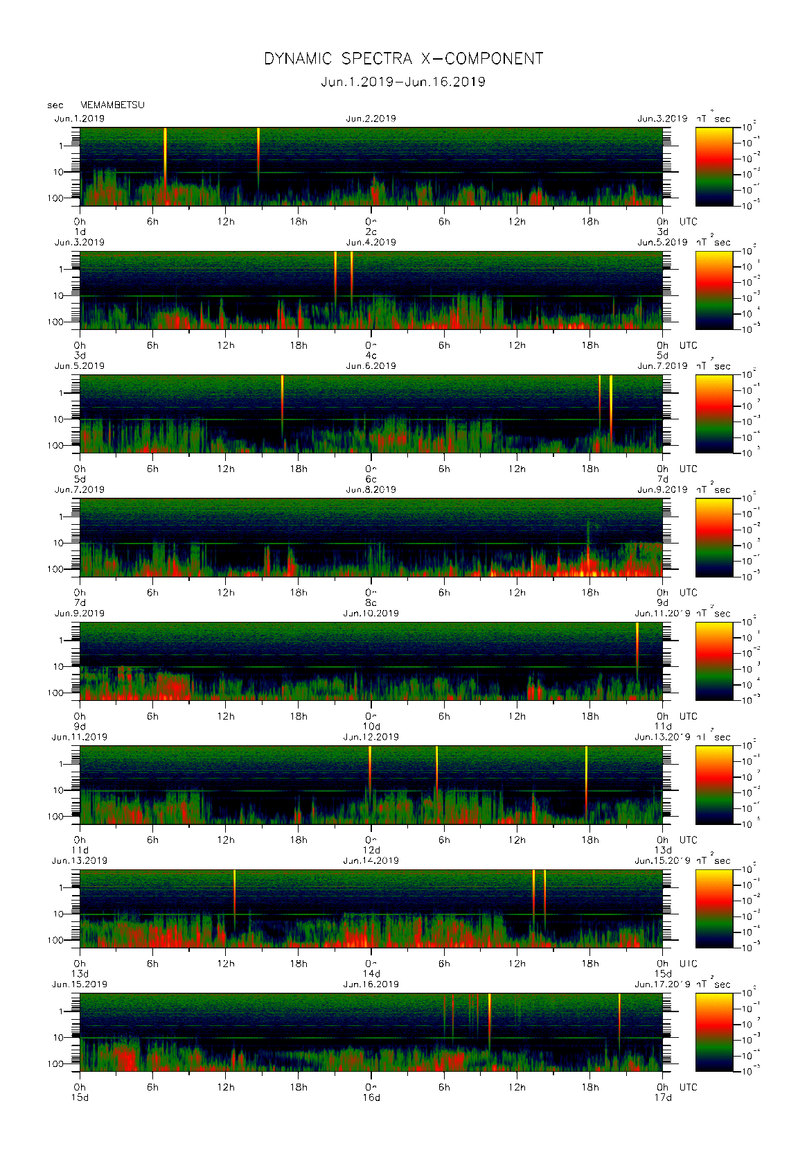 Dynamic spectrum of 0.1-second values of the geomagnetic field observed at Memambetsu (01 - 16 Jun. 2019)