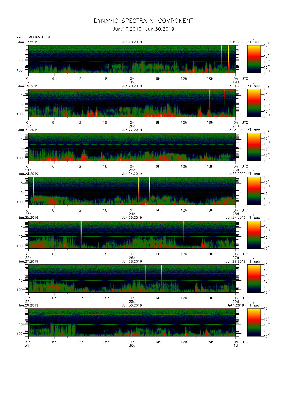 Dynamic spectrum of 0.1-second values of the geomagnetic field observed at Memambetsu (17 - 30 Jun. 2019)