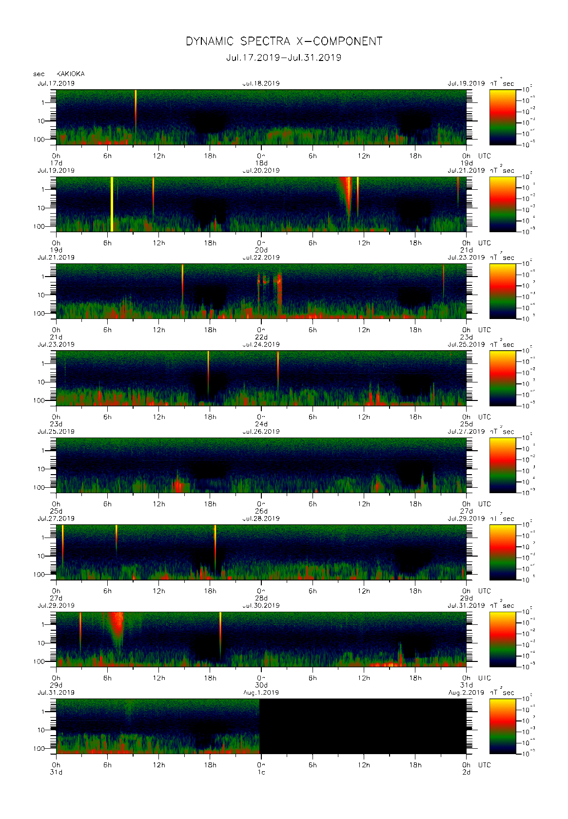 Dynamic spectrum of 0.1-second values of the geomagnetic field observed at Kakioka (17 - 31 Jul. 2019)