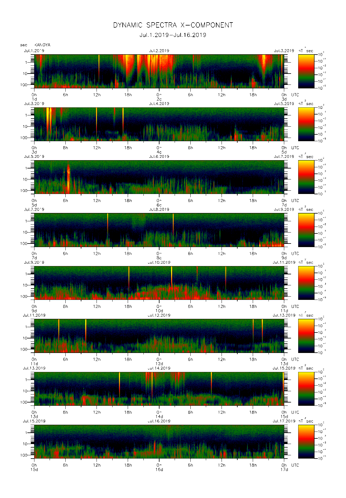 Dynamic spectrum of 0.1-second values of the geomagnetic field observed at Kanoya (01 - 16 Jul. 2019)