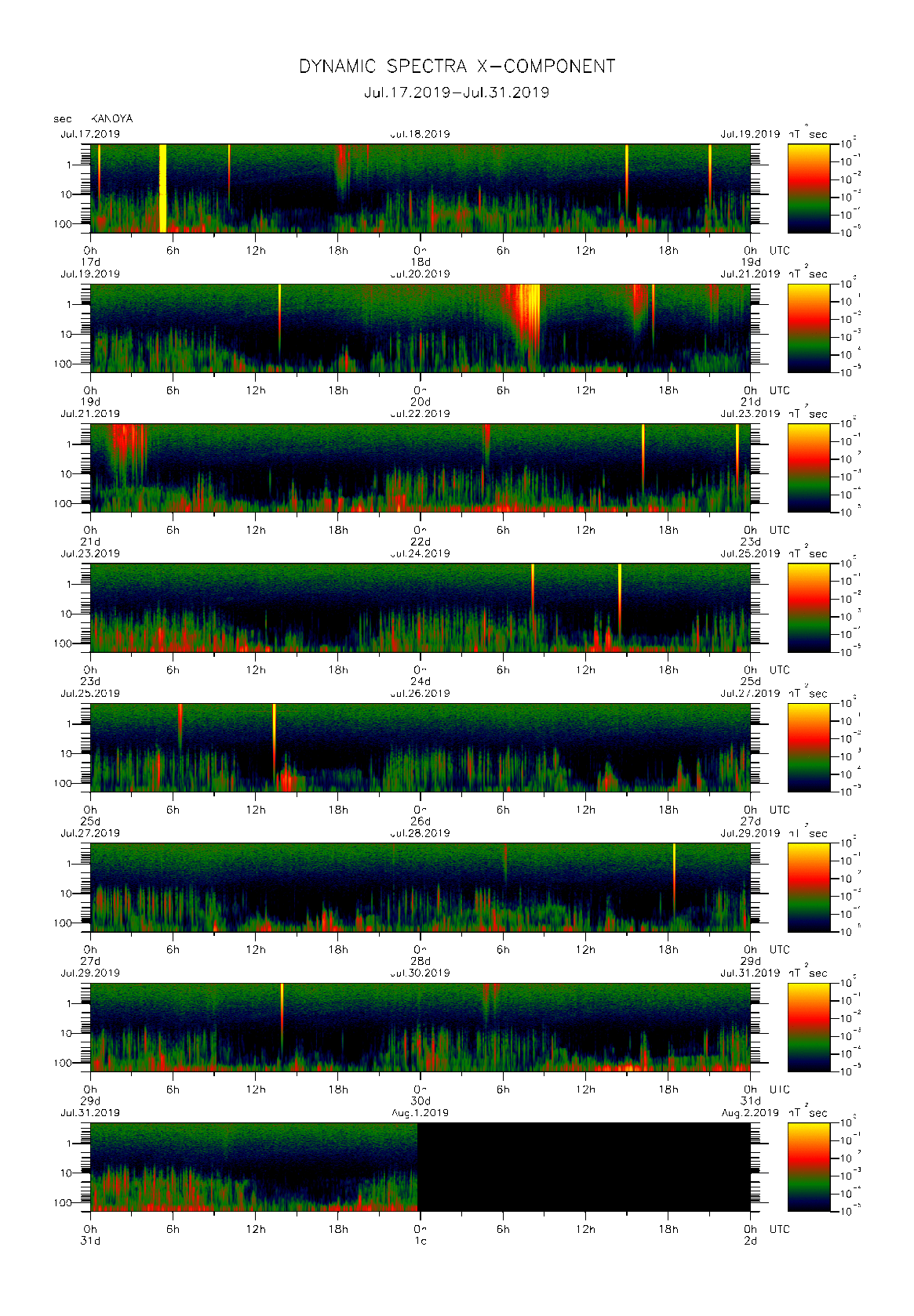 Dynamic spectrum of 0.1-second values of the geomagnetic field observed at Kanoya (17 - 31 Jul. 2019)