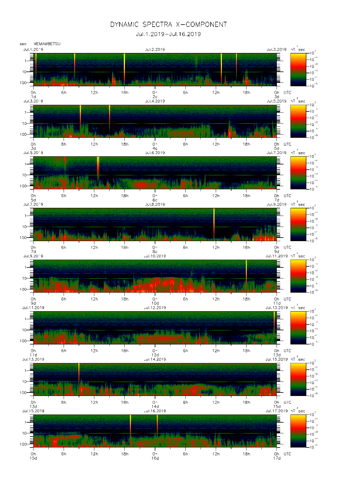 Dynamic spectrum of 0.1-second values of the geomagnetic field observed at Memambetsu (01 - 16 Jul. 2019)