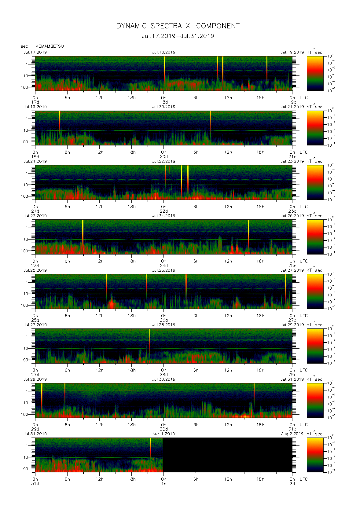 Dynamic spectrum of 0.1-second values of the geomagnetic field observed at Memambetsu (17 - 31 Jul. 2019)