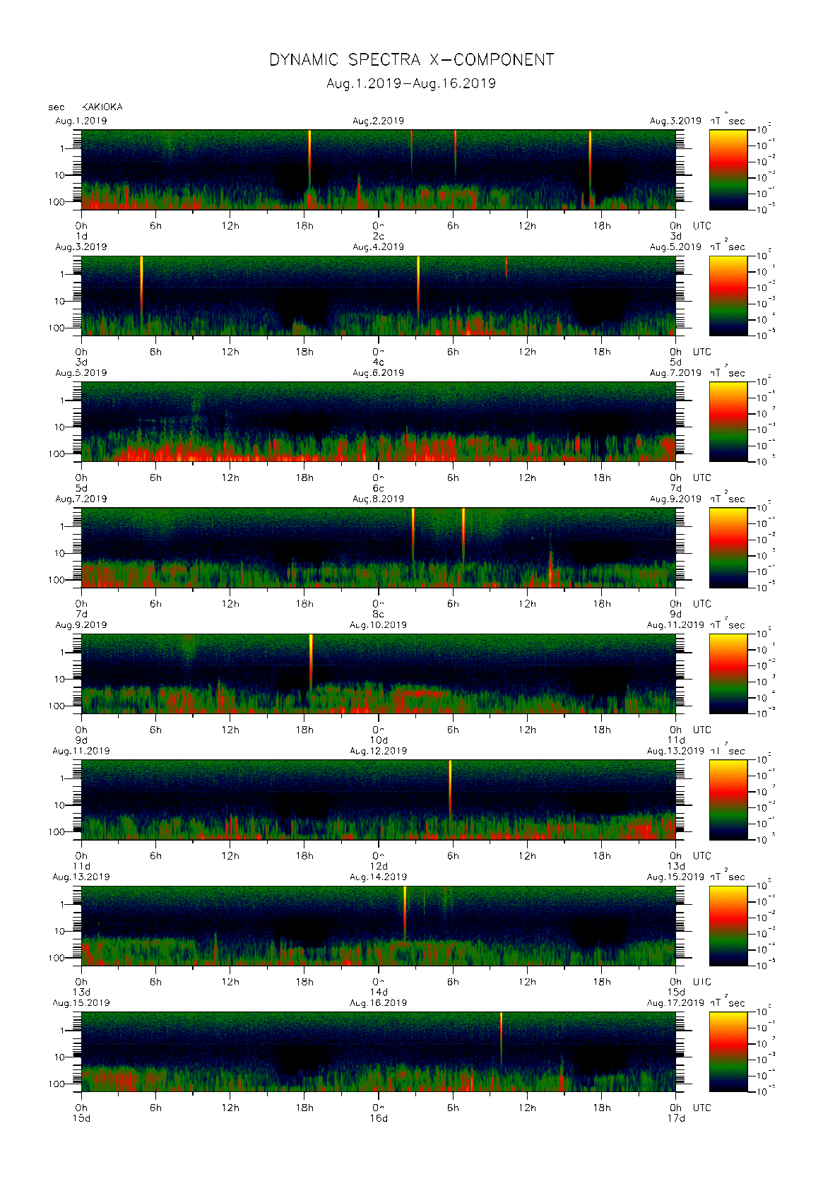 Dynamic spectrum of 0.1-second values of the geomagnetic field observed at Kakioka (01 - 16 Aug. 2019)