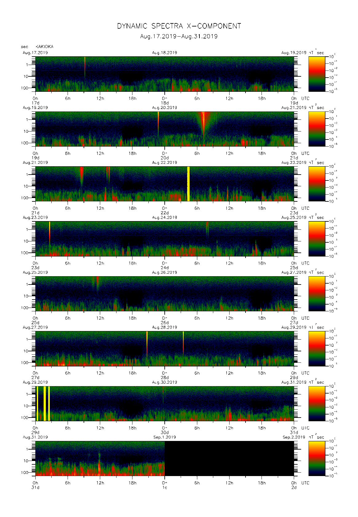 Dynamic spectrum of 0.1-second values of the geomagnetic field observed at Kakioka (17 - 31 Aug. 2019)