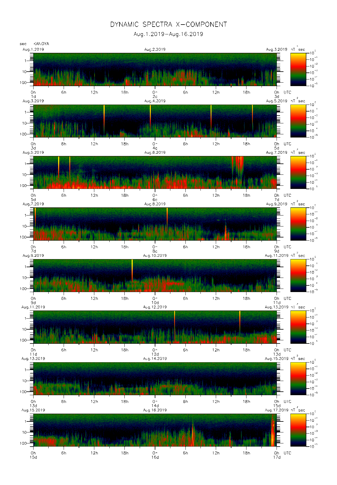 Dynamic spectrum of 0.1-second values of the geomagnetic field observed at Kanoya (01 - 16 Aug. 2019)