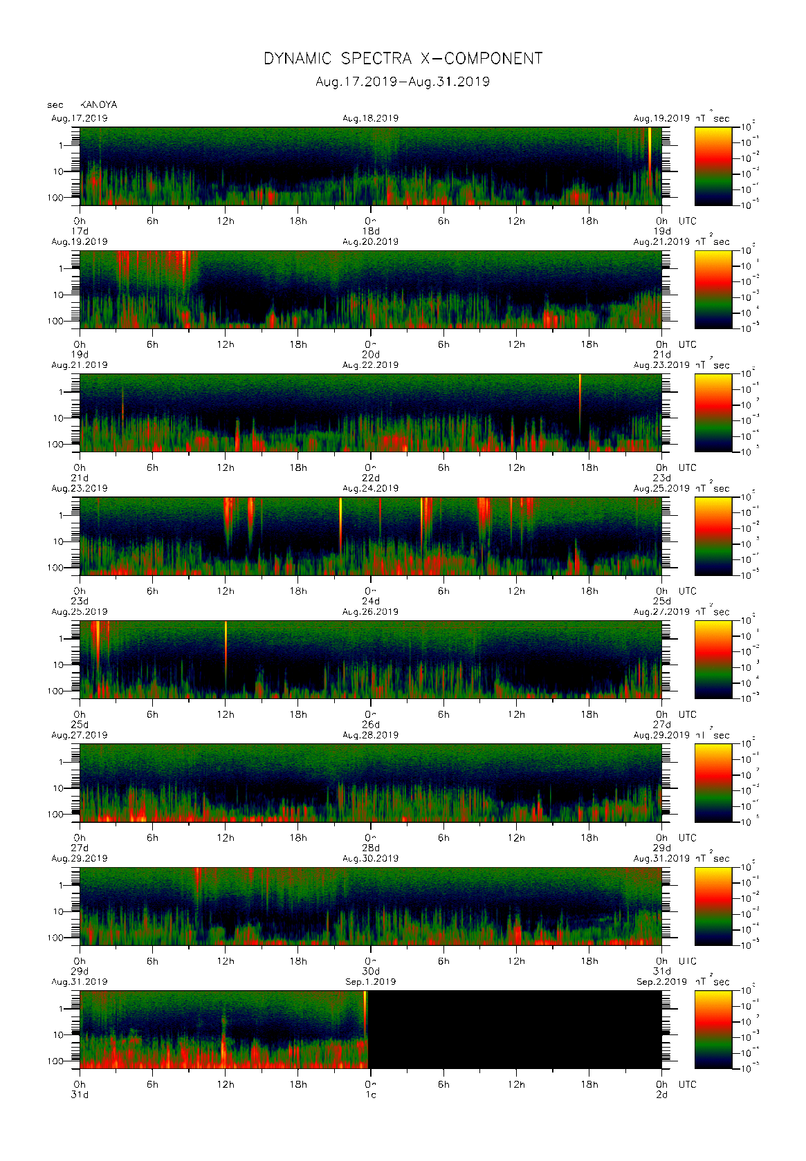 Dynamic spectrum of 0.1-second values of the geomagnetic field observed at Kanoya (17 - 31 Aug. 2019)