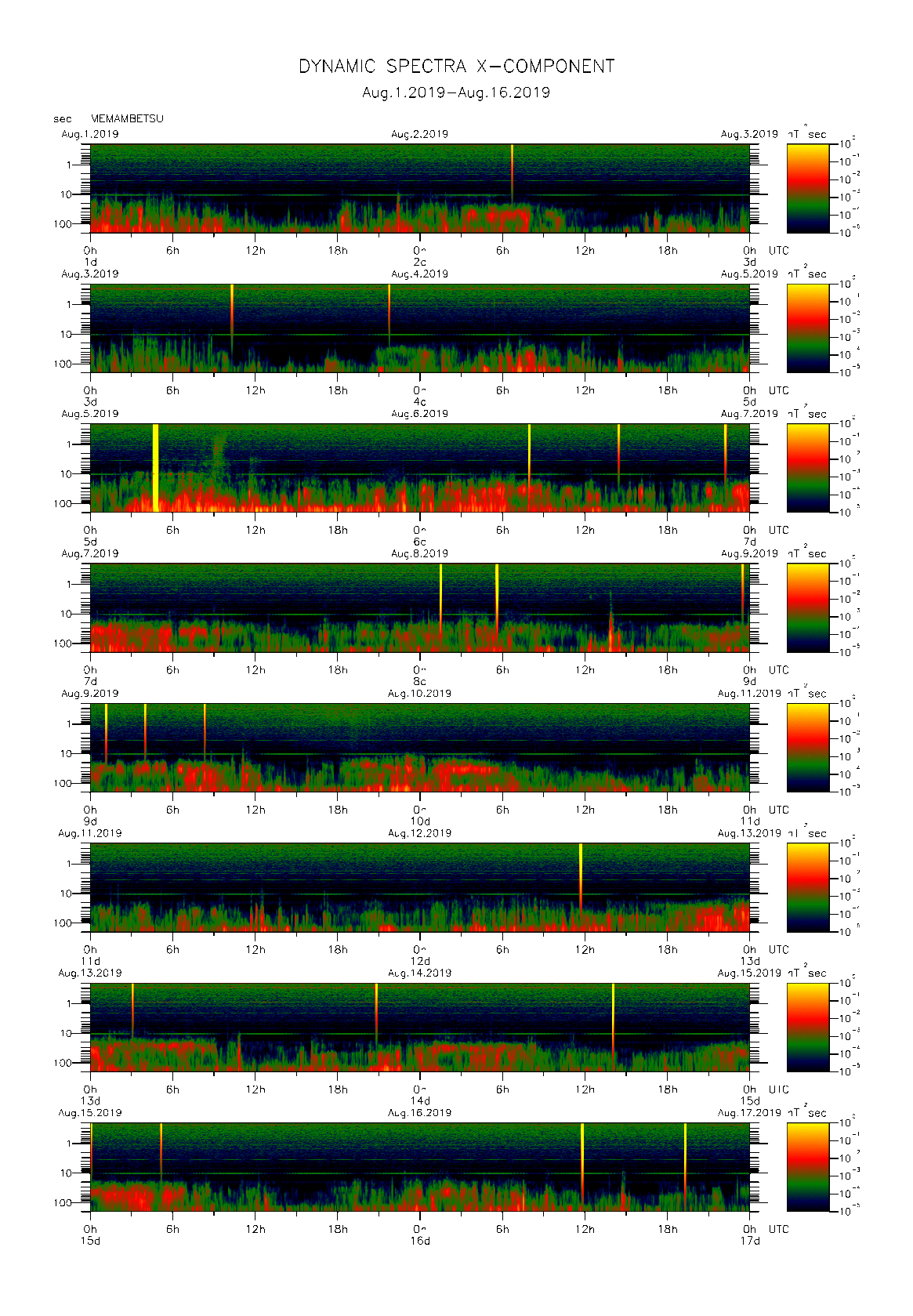 Dynamic spectrum of 0.1-second values of the geomagnetic field observed at Memambetsu (01 - 16 Aug. 2019)