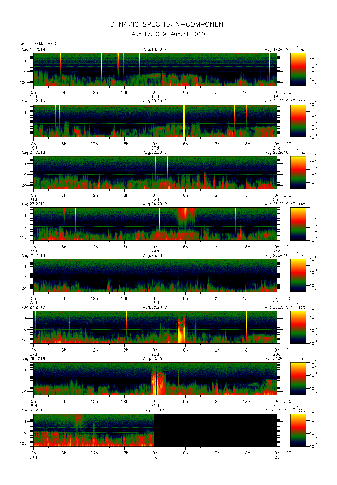 Dynamic spectrum of 0.1-second values of the geomagnetic field observed at Memambetsu (17 - 31 Aug. 2019)