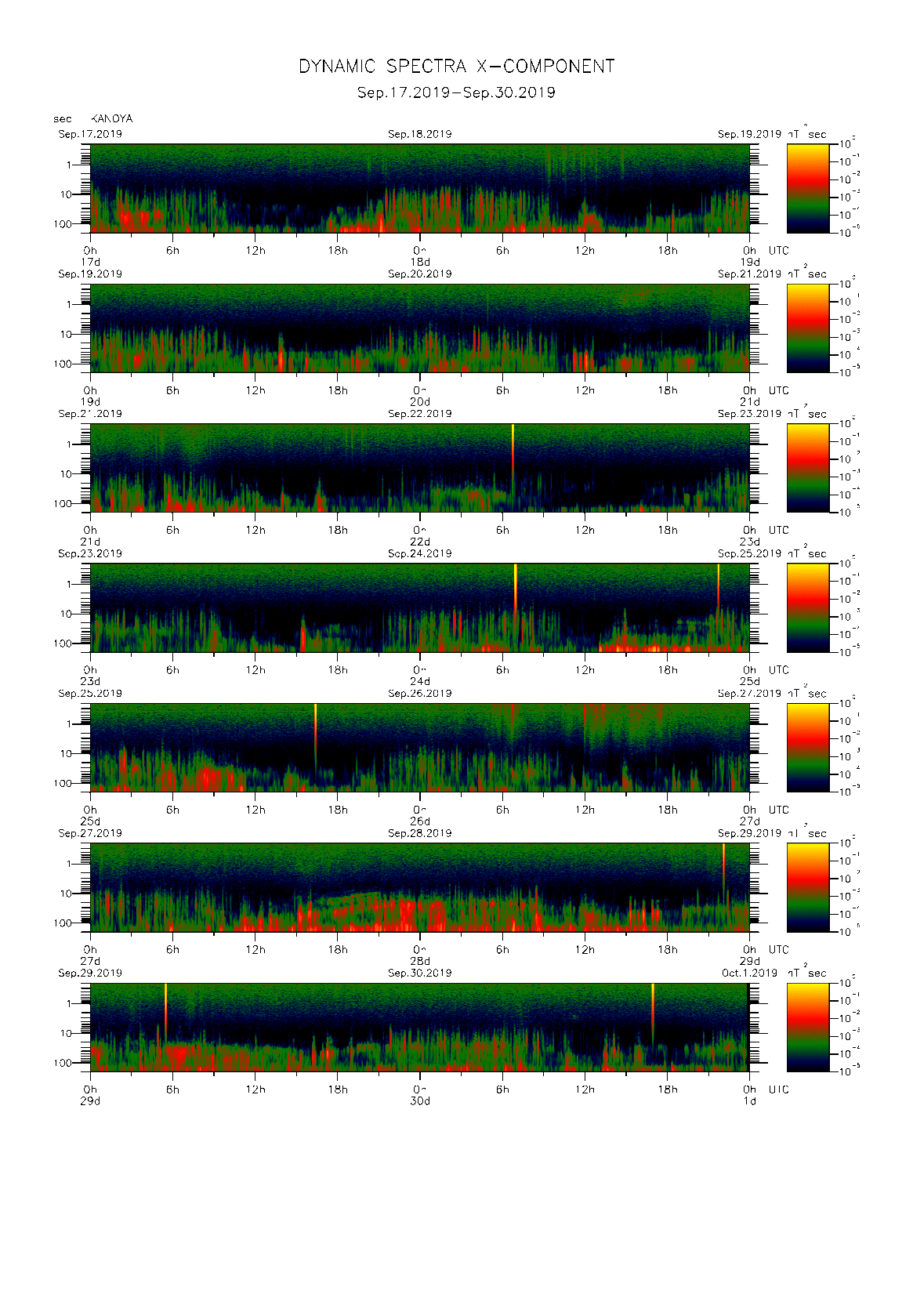 Dynamic spectrum of 0.1-second values of the geomagnetic field observed at Kanoya (17 - 30 Sep. 2019)