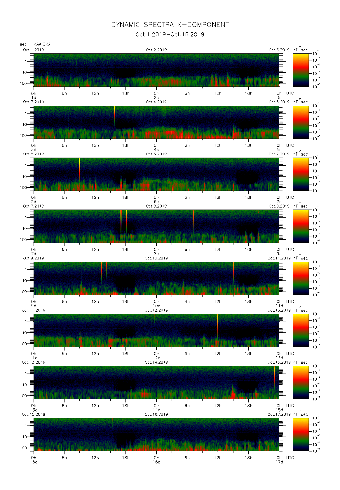 Dynamic spectrum of 0.1-second values of the geomagnetic field observed at Kakioka (01 - 16 Oct. 2019)