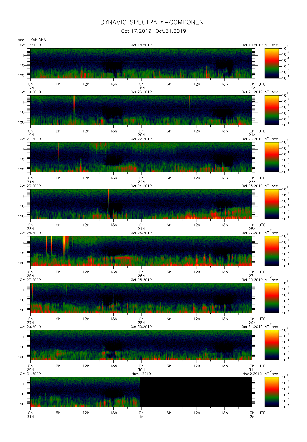 Dynamic spectrum of 0.1-second values of the geomagnetic field observed at Kakioka (17 - 31 Oct. 2019)