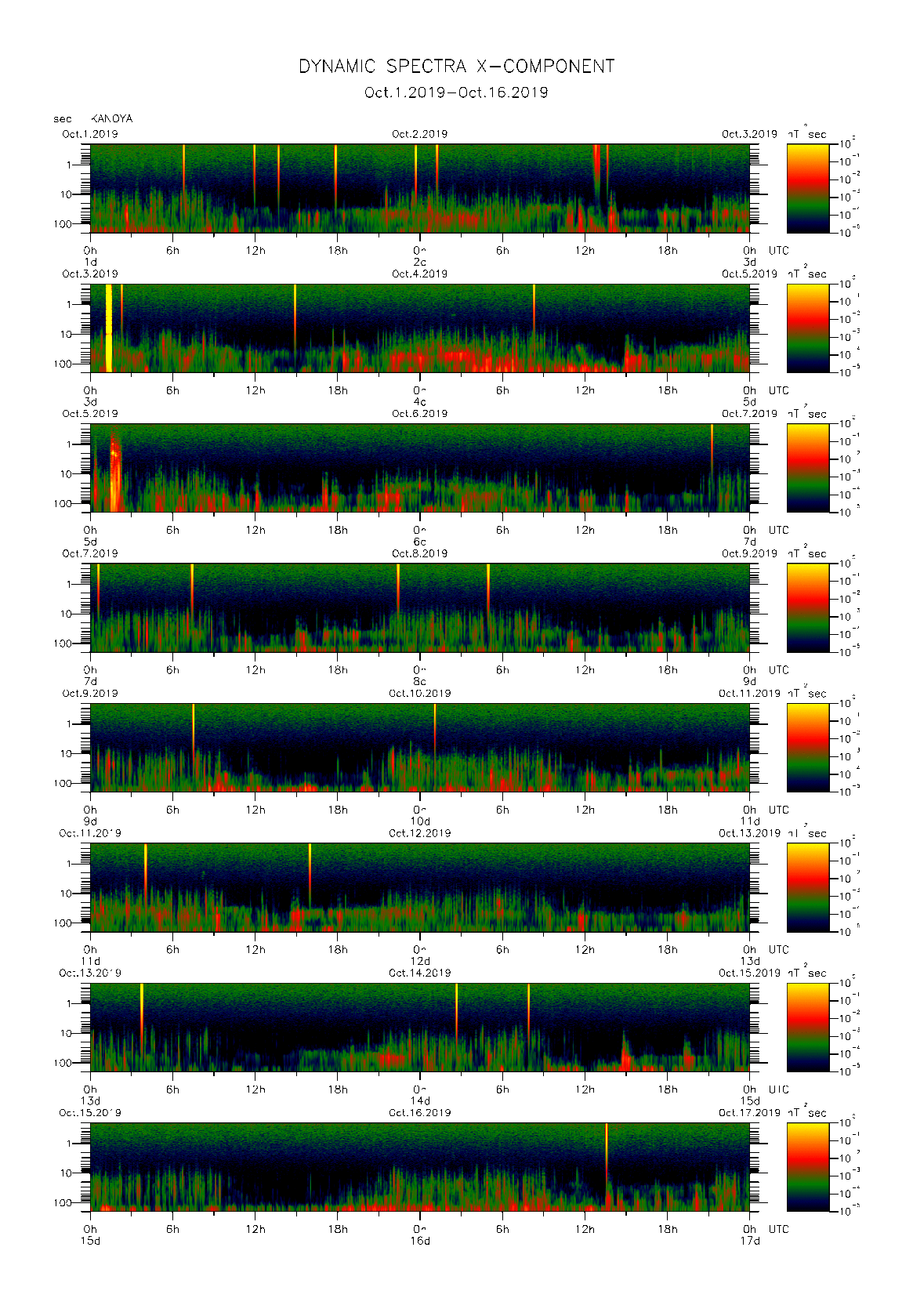 Dynamic spectrum of 0.1-second values of the geomagnetic field observed at Kanoya (01 - 16 Oct. 2019)