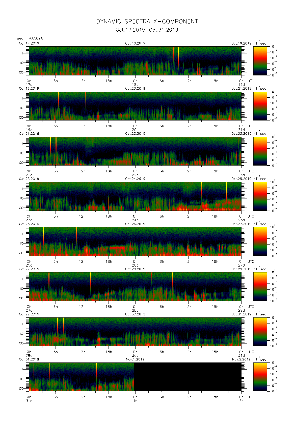 Dynamic spectrum of 0.1-second values of the geomagnetic field observed at Kanoya (17 - 31 Oct. 2019)