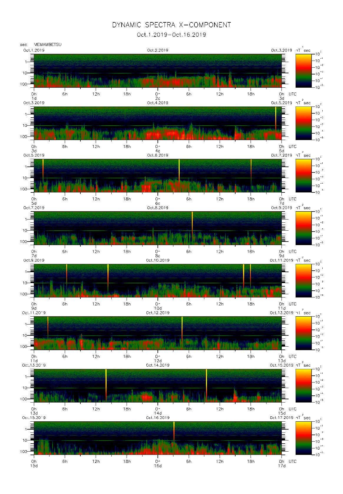 Dynamic spectrum of 0.1-second values of the geomagnetic field observed at Memambetsu (01 - 16 Oct. 2019)