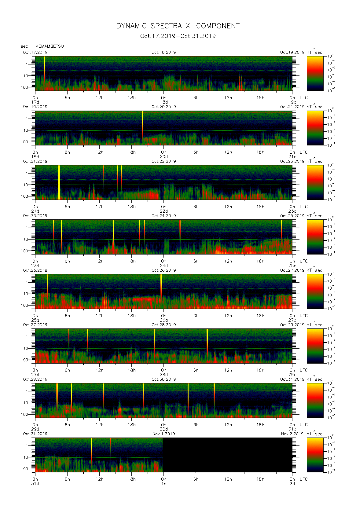 Dynamic spectrum of 0.1-second values of the geomagnetic field observed at Memambetsu (17 - 31 Oct. 2019)