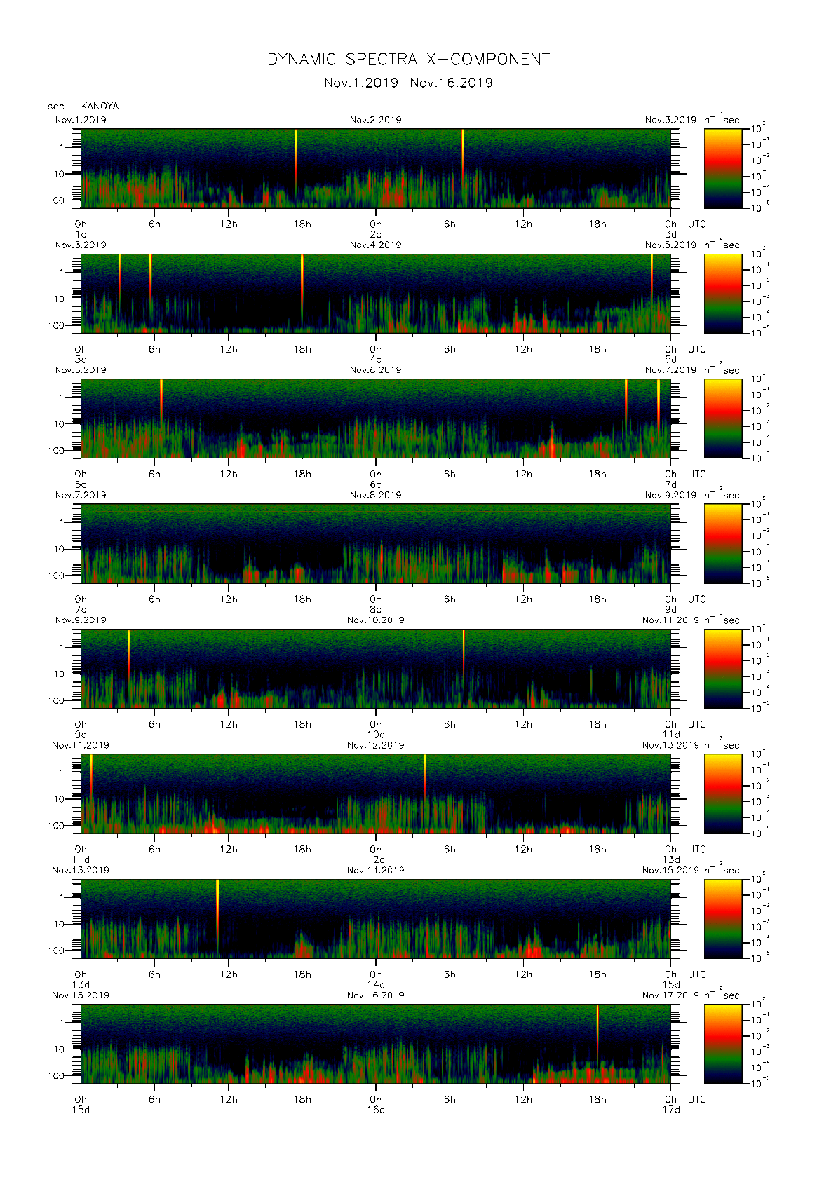 Dynamic spectrum of 0.1-second values of the geomagnetic field observed at Kanoya (01 - 16 Nov. 2019)