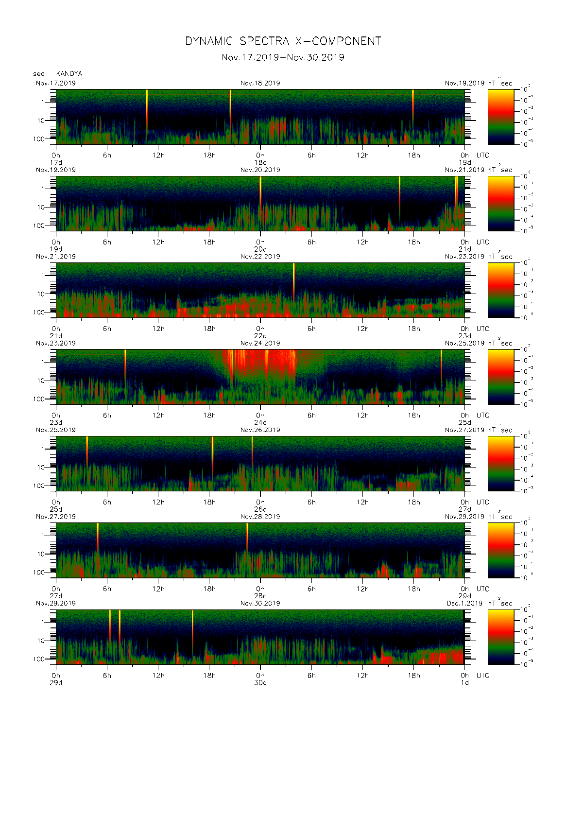 Dynamic spectrum of 0.1-second values of the geomagnetic field observed at Kanoya (17 - 30 Nov. 2019)